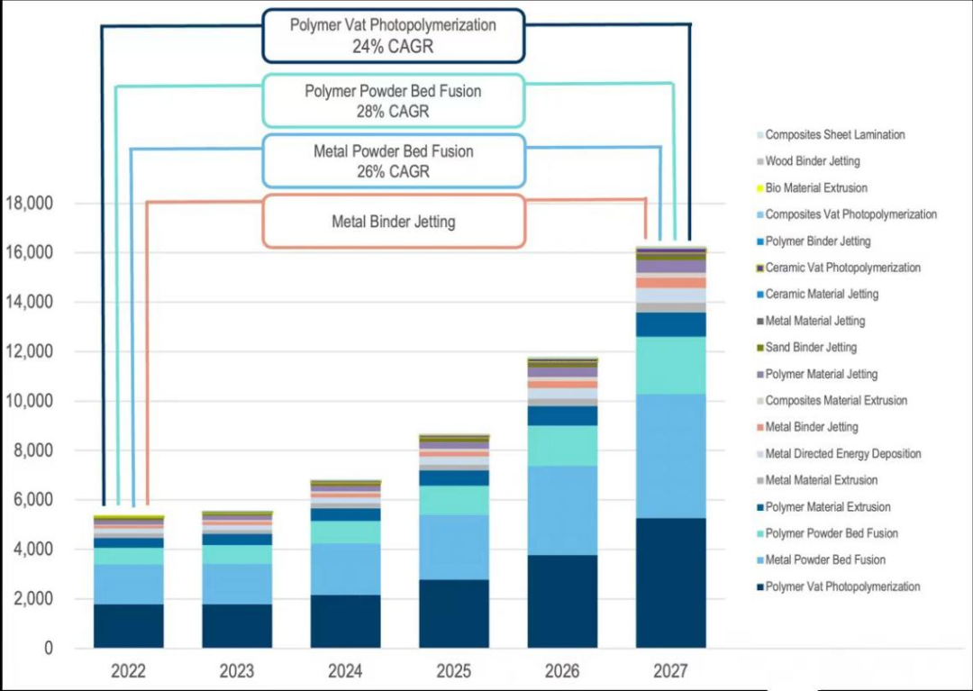 Forecast_of_industrial_unit_shipments_by_ASTM_process_and_material_(image_via_CONTEXT).png